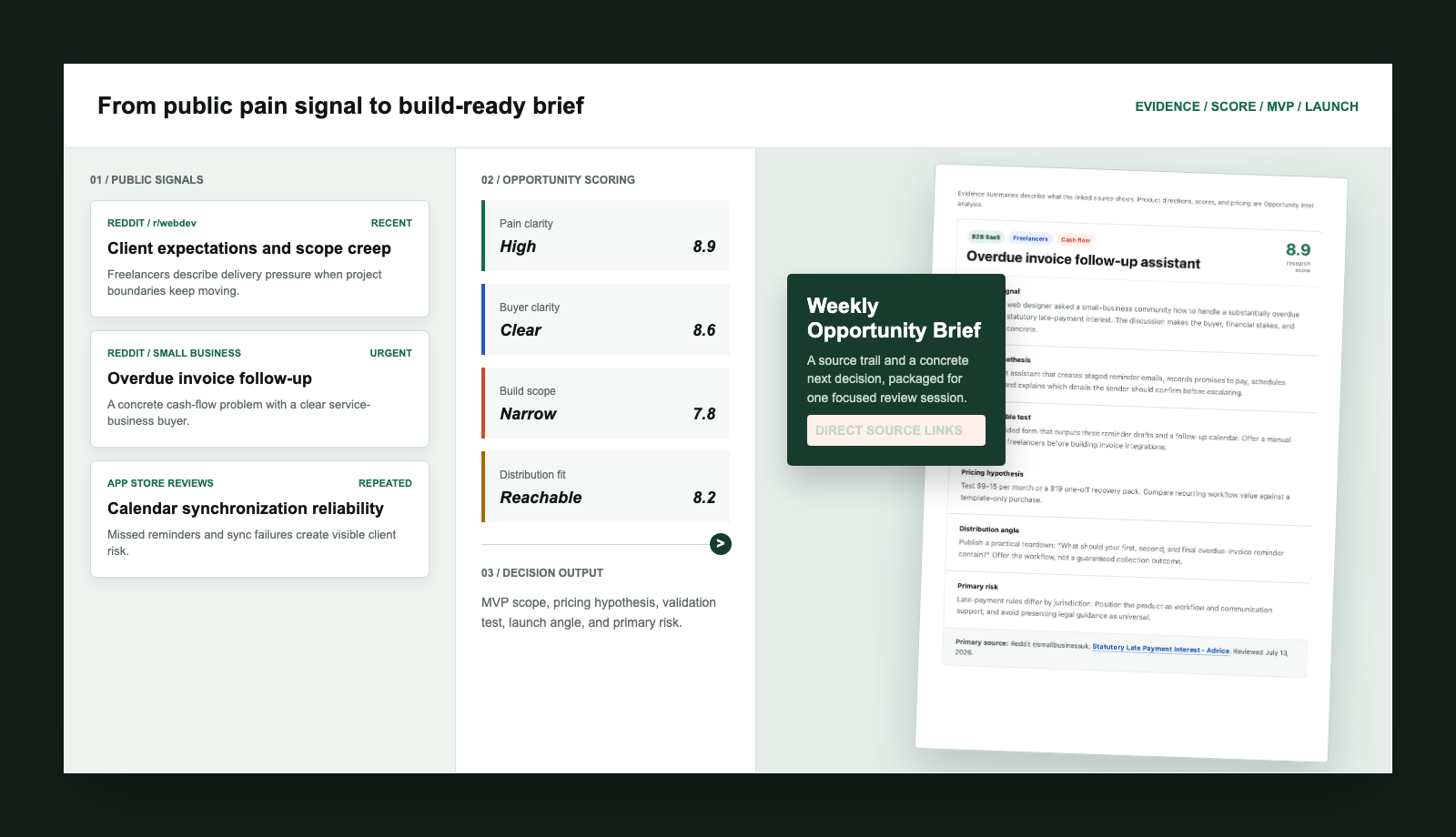 Opportunity Intel workflow from public pain signals through scoring to a decision-ready product brief